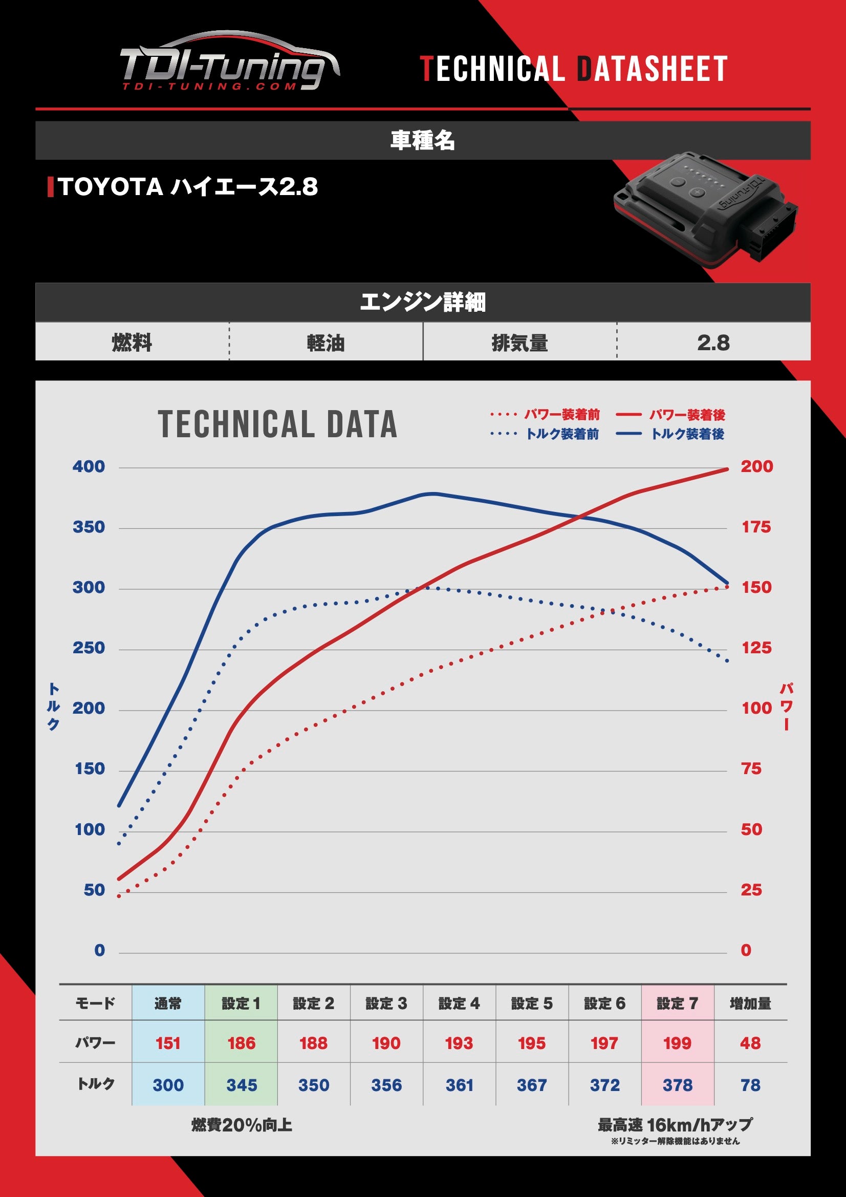 Toyota Hiace ハイエース2.8 200系 4型 5型 6型 7型 8型 151 PS / 300