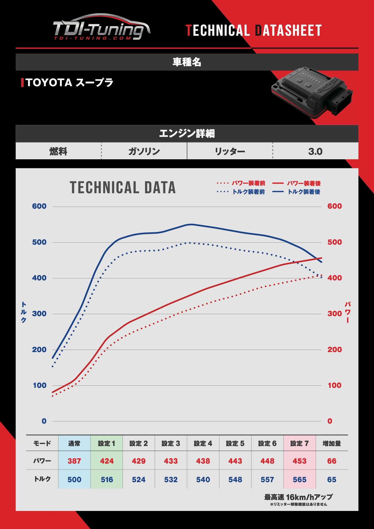 Toyota GR Supra RZ スープラ 3.0 2020年4月以降 387 PS / 500 NM 