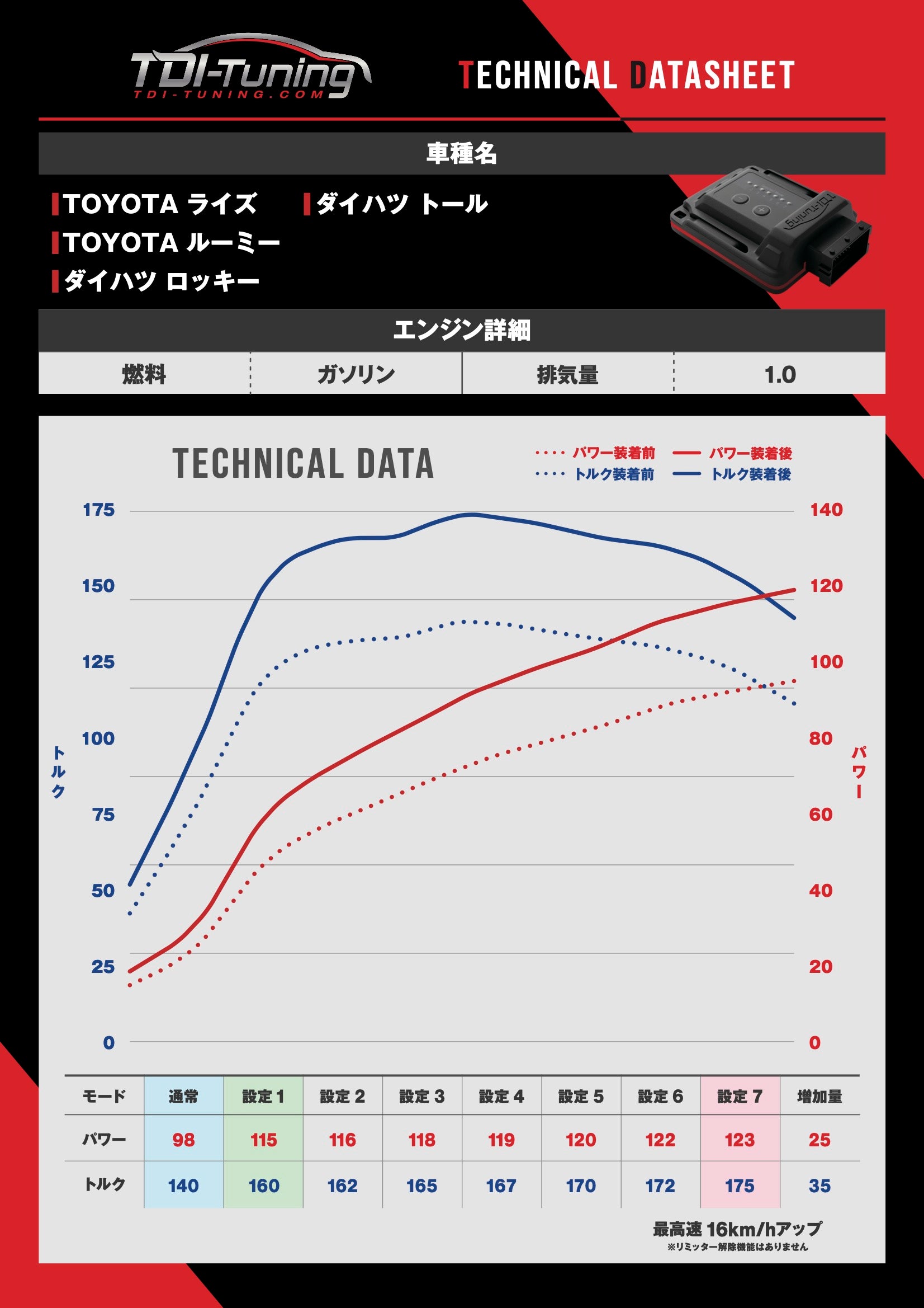 Toyota Roomy ルーミー 1.0 98 PS / 140 NM CRTD4 UNI Channel Petrol