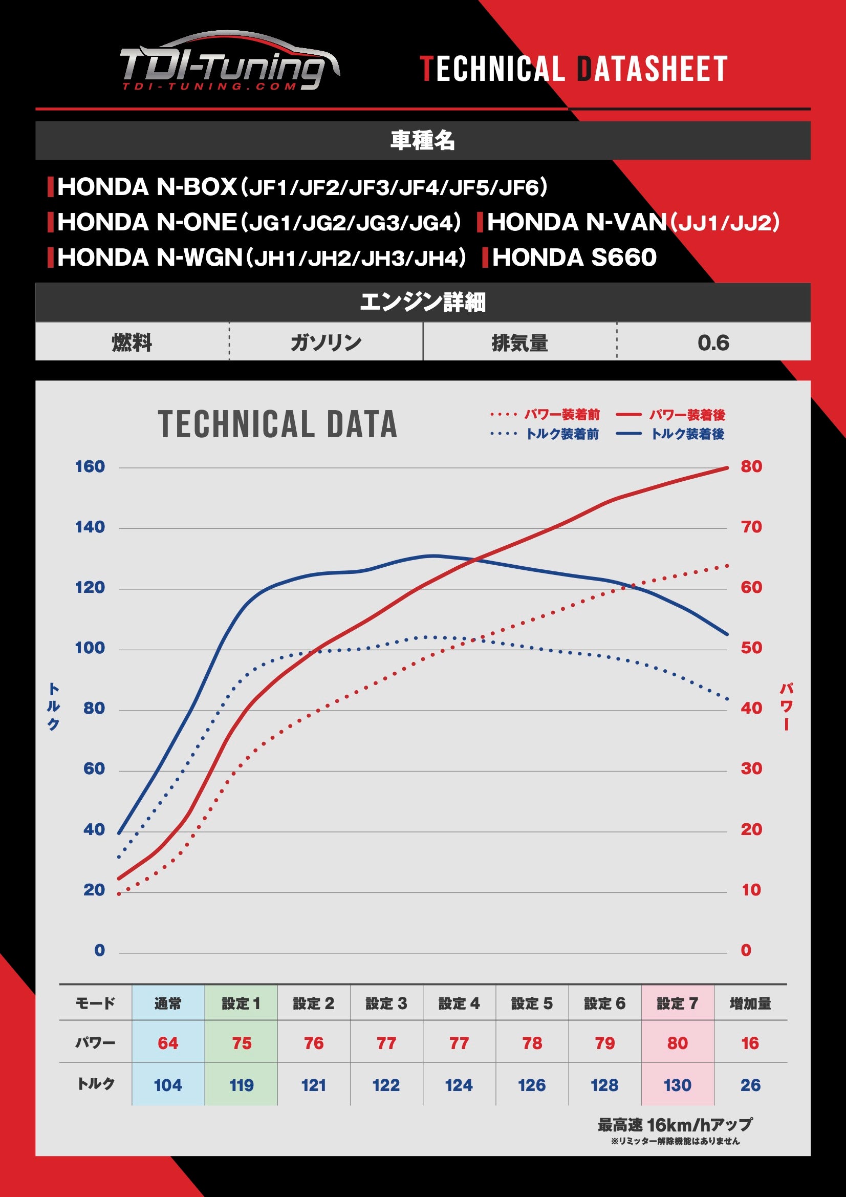 Honda S660 Turbo 660cc 64 PS / 104 NM CRTD4 UNI Channel Petrol